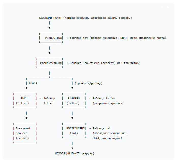 Общая схема движения пакета