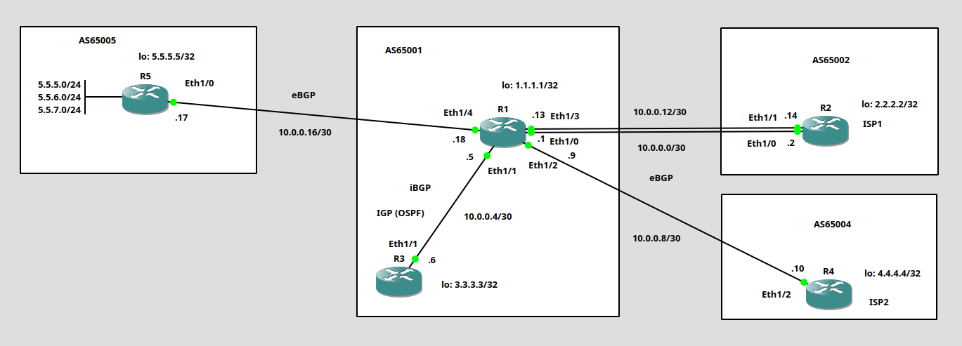 Топология лабораторной работы №5 по BGP: пограничный маршрутизатор R1, провайдеры R2 и R4, внутренний R3 и внешняя организация R5 в AS 65005