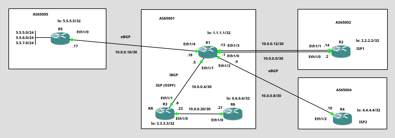 Топология лабораторной работы №6 по BGP: R3 — Route Reflector, R6 — клиент RR, пограничный R1, провайдеры R2 и R4